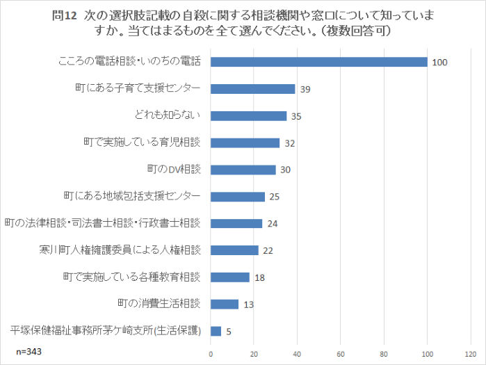 問12