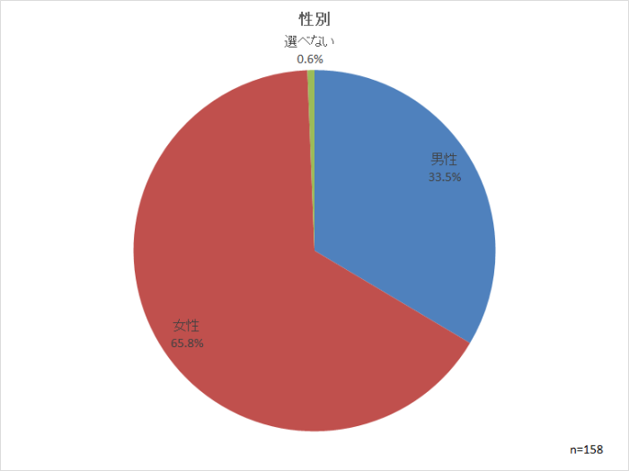 性別