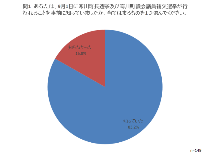 問1