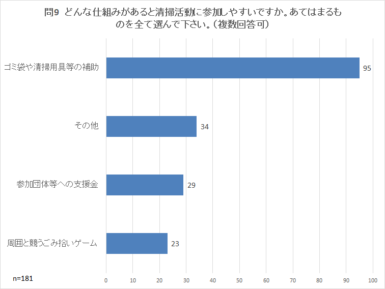 第5回 町の美化に関するアンケート集計結果 寒川町ホームページ