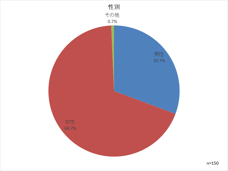性別