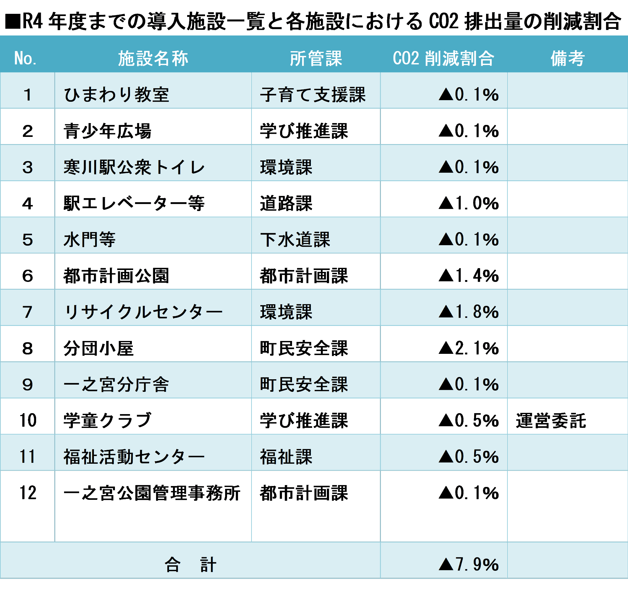 R4年度までの導入施設一覧と各施設におけるCO2排出量の削減割合