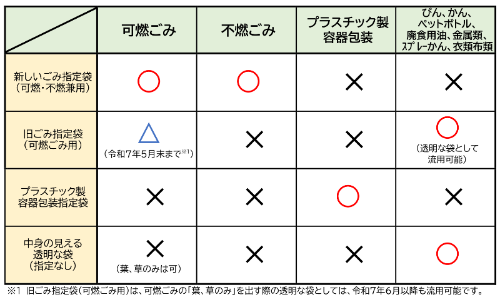 袋の使い方一覧表