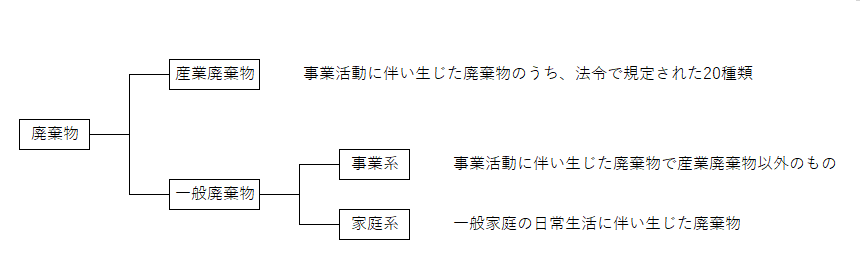 廃棄物の分類