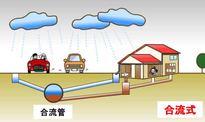 合流式