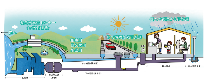公共下水道の仕組み