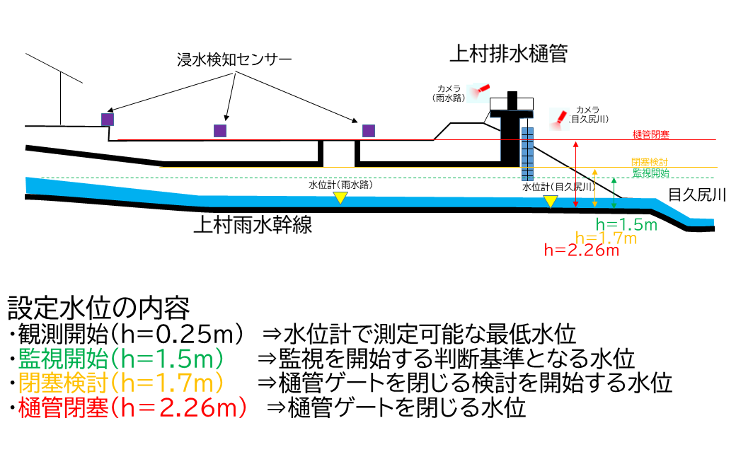 設定水位の内容