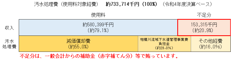 汚水処理経費に対する使用料等の割合