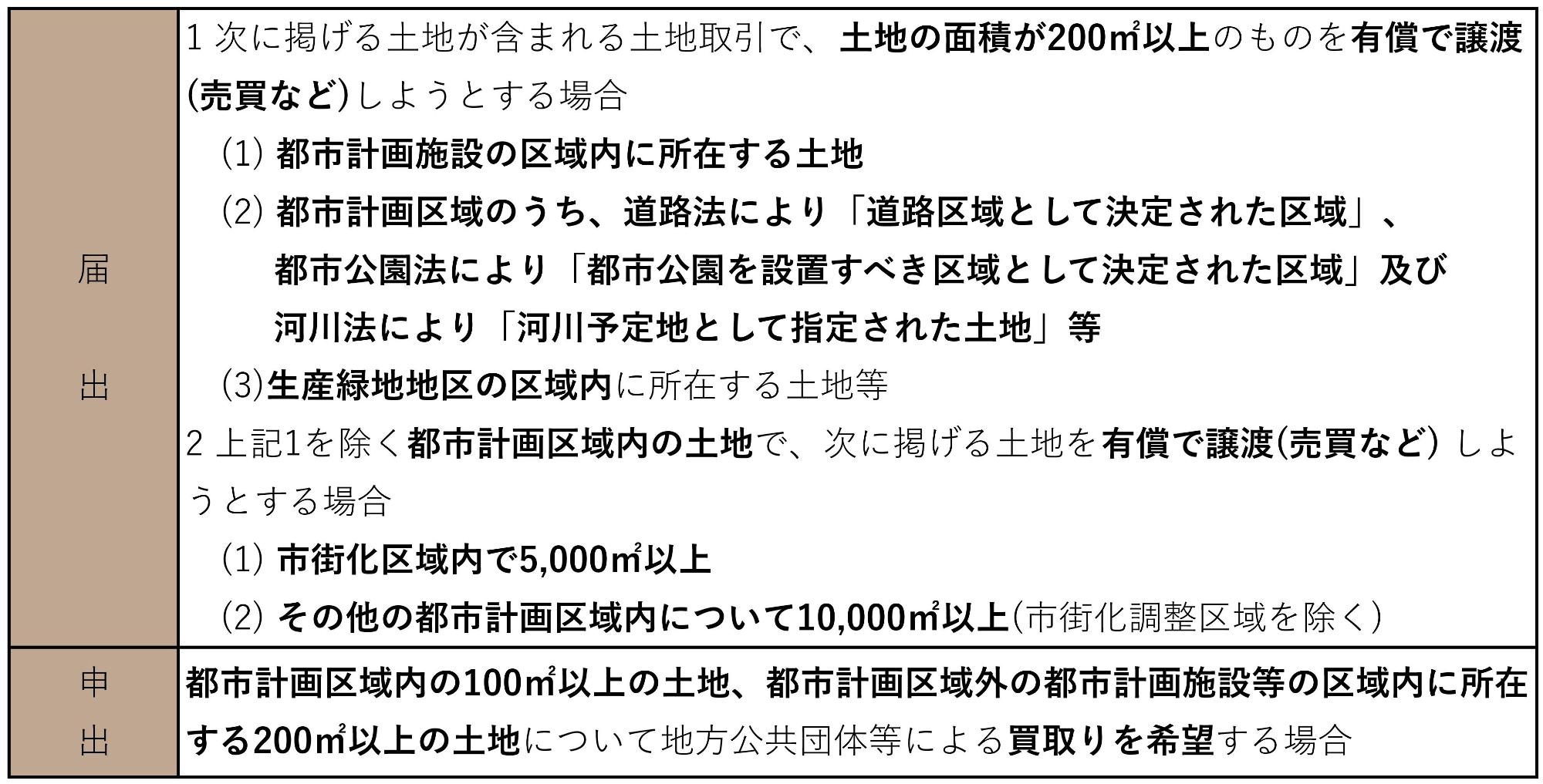 届出が必要な面積