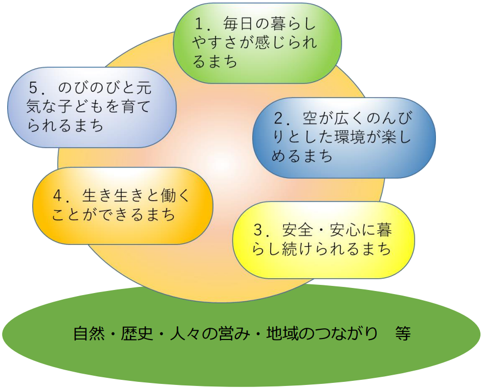 目指す暮らしぶりと町のすがた