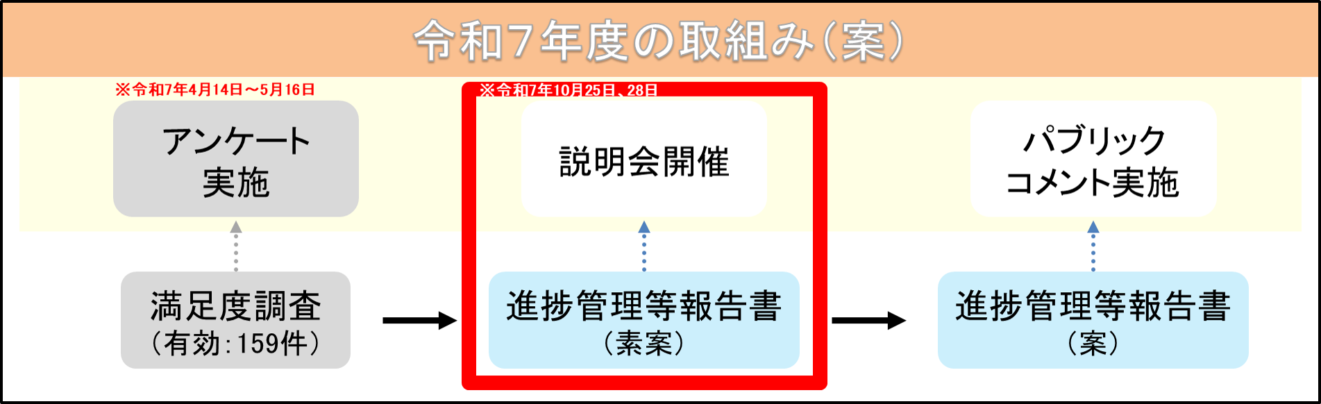 未来に向けた取組み状況