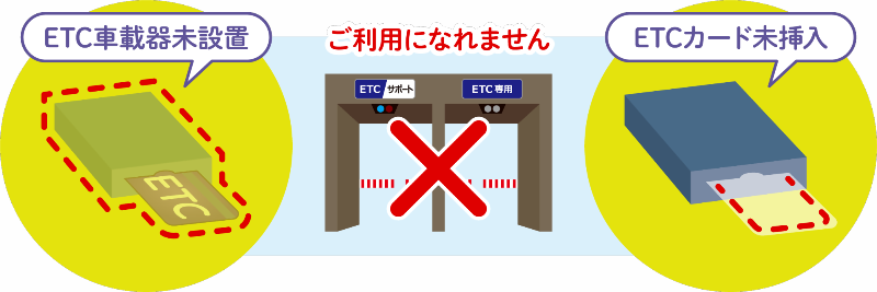 ETC車載器未設置やETCカード未挿入の場合、ETC専用料金所はご利用頂けないことを示す画像です。