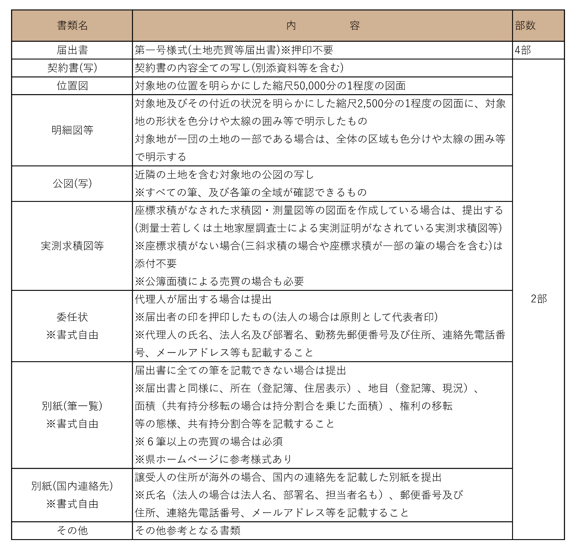 国土法提出書類一覧