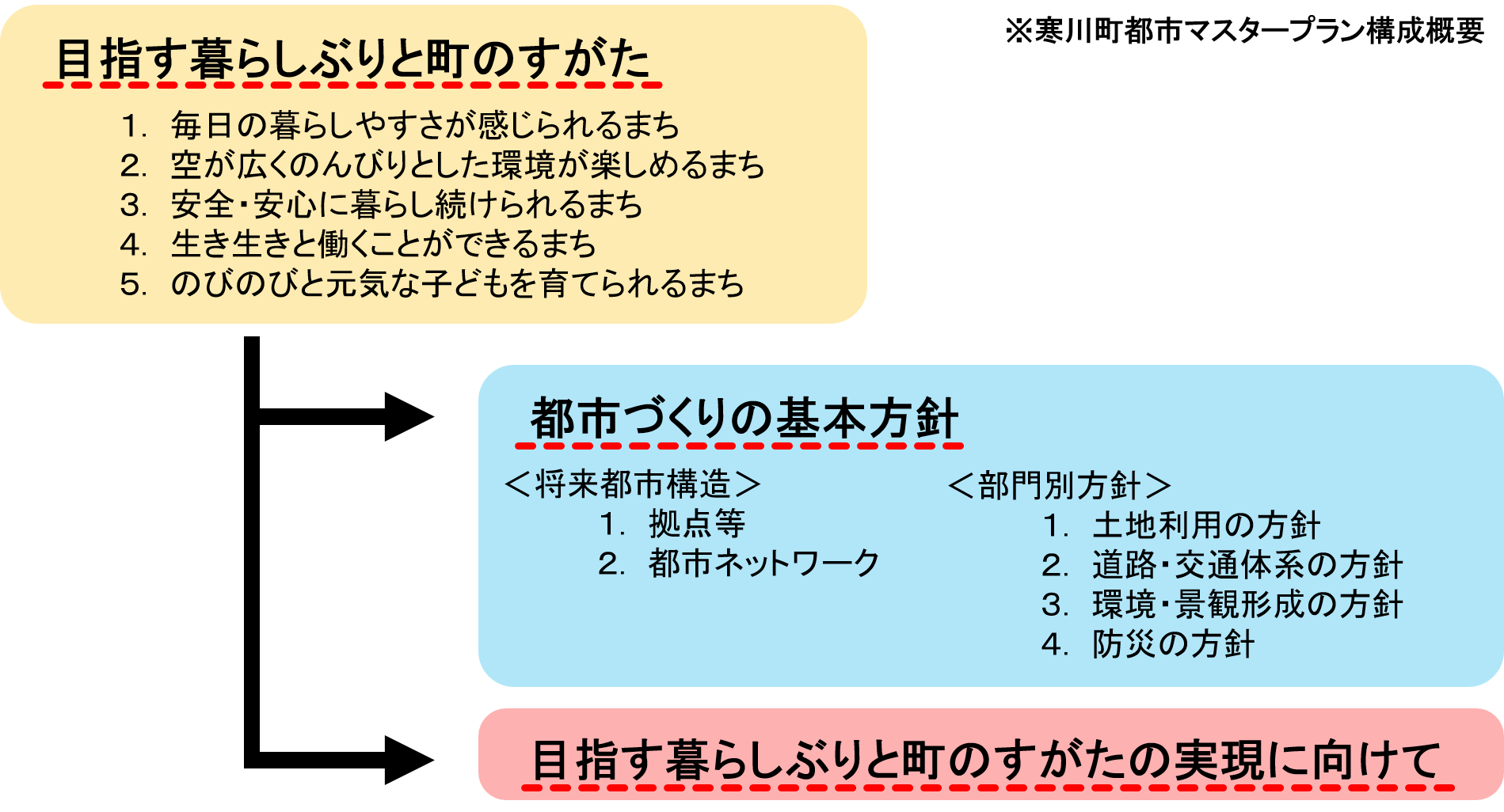 寒川町都市マスタープラン構成概要