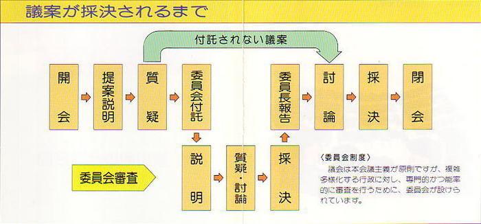 議案採決までの流れ図の画像