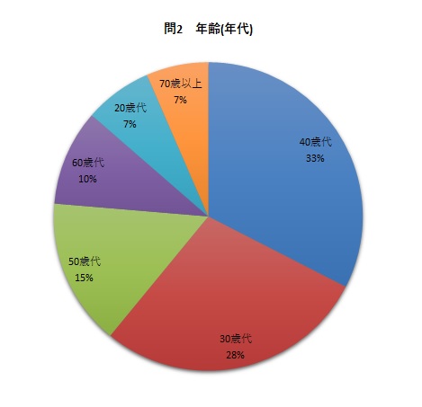 問2 年齢(年代)