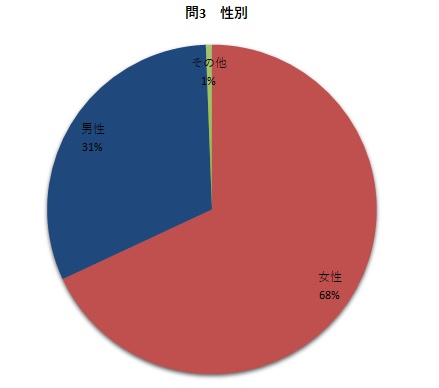 問3 性別