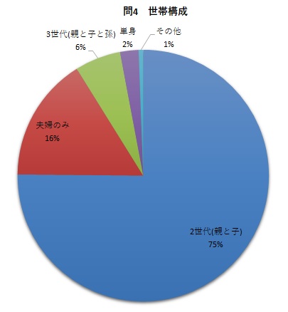 問4 世帯構成
