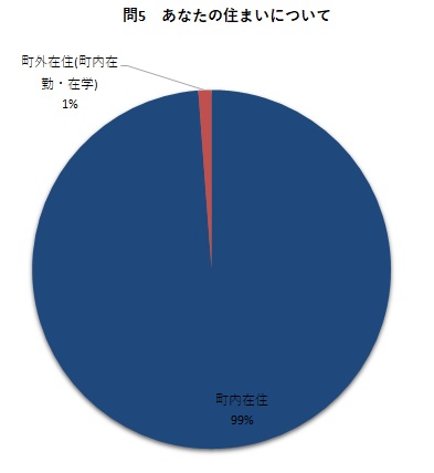 問5 あなたの住まいについて