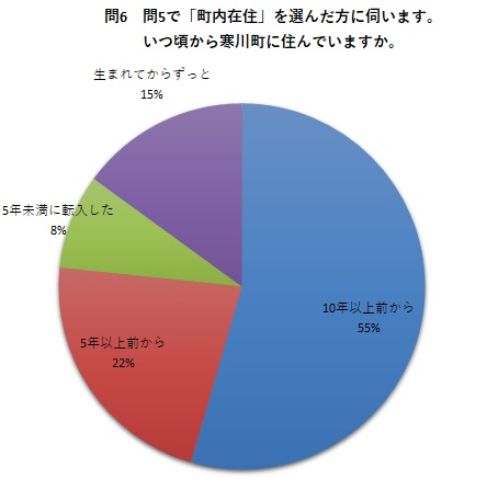 問6 問5で「町内在住」を選んだ方に伺います。いつ頃から寒川町に住んでいますか。