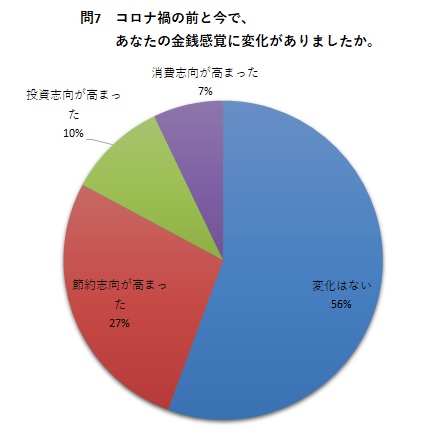 問7 コロナ禍の前と今で、あなたの金銭感覚に変化がありましたか。