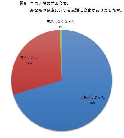 問8 コロナ禍の前と今で、あなたの健康に対する意識に変化がありましたか。