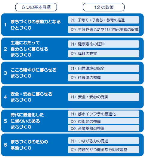 基本目標と政策