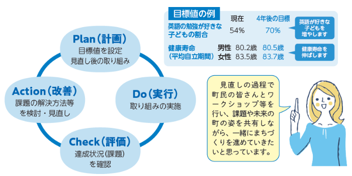 実施計画の進め方