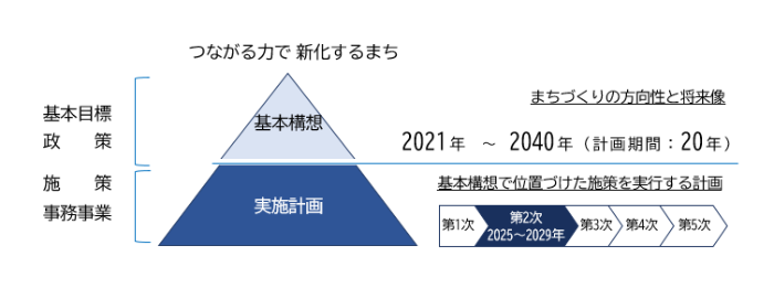 2040の体系と計画期間