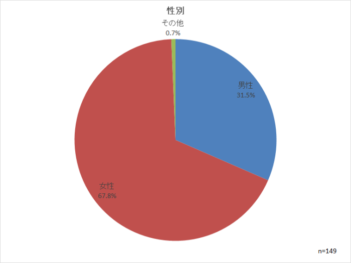 性別