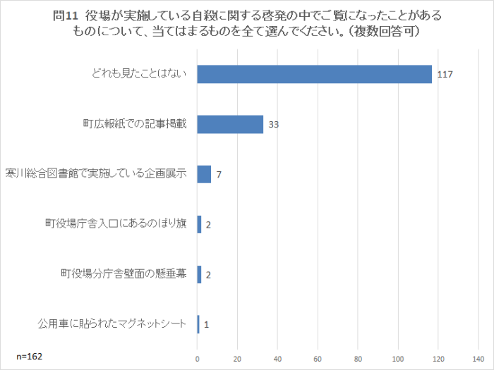 問11
