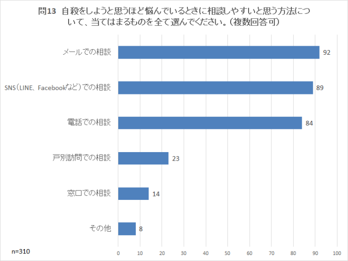 問13