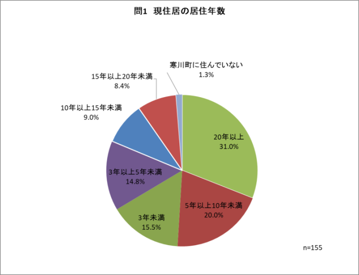 問1
