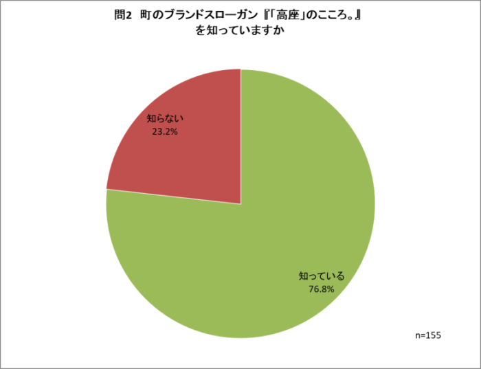 問2
