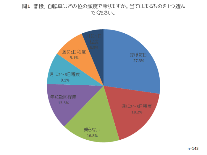 問1