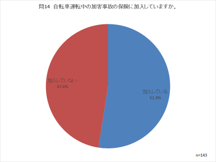 問14