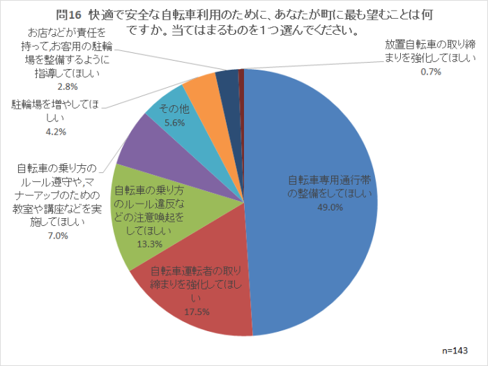 問16