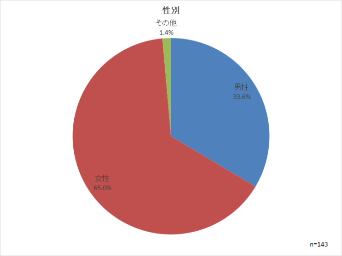 性別