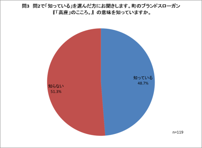 問3