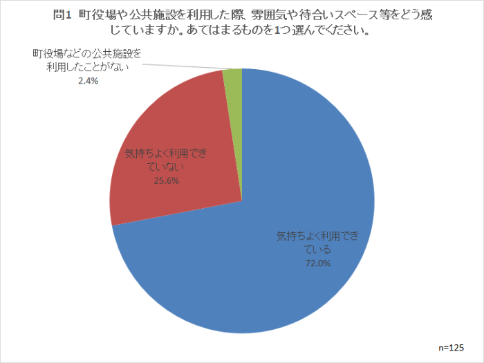 問1