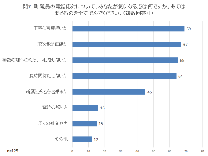 問7