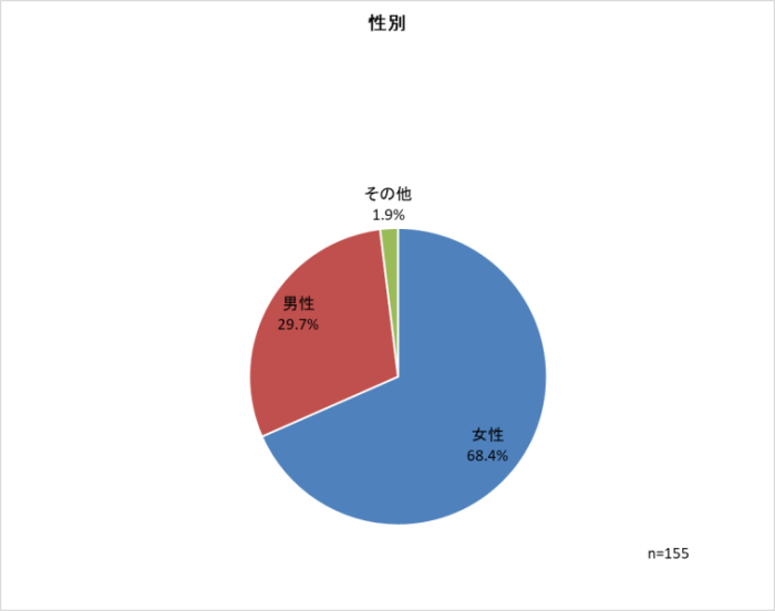 性別