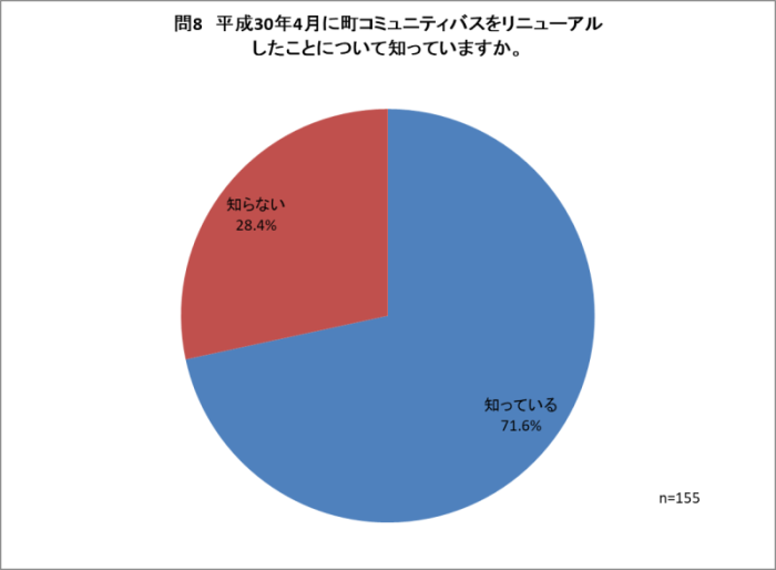 問8