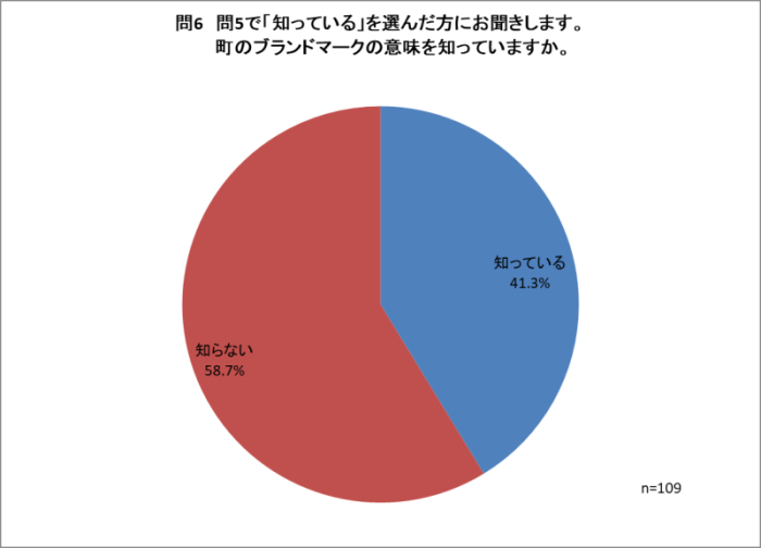 問6