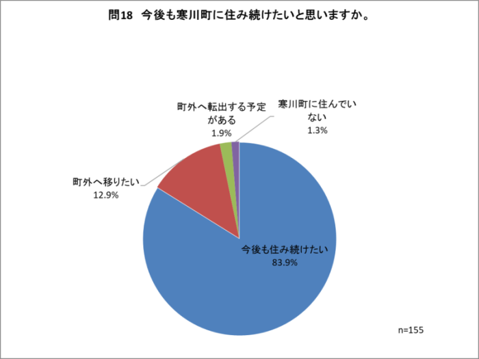 問18
