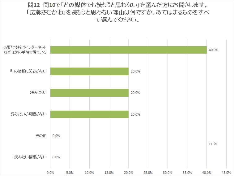 問12 問10で「どの媒体でも読もうと思わない」を選んだ方にお聞きします。「広報さむかわ」を読もうと思わない理由は何ですか。あてはまるものをすべて選んでください。