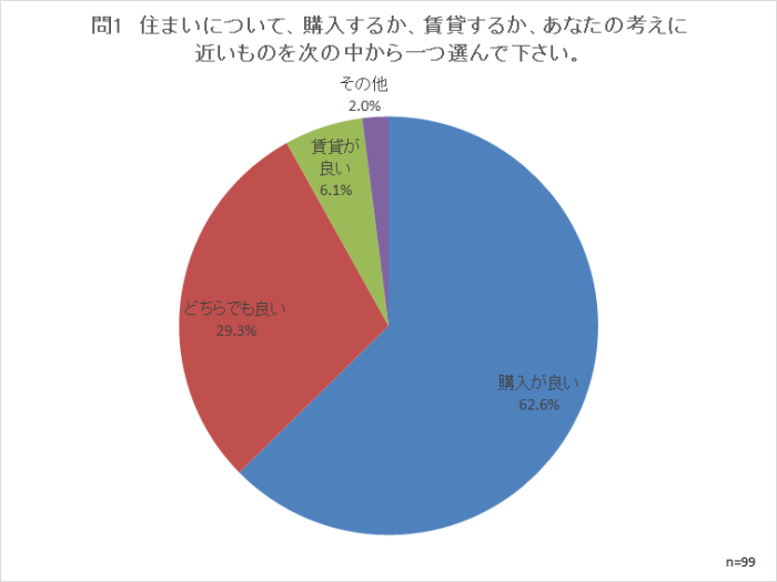 問1