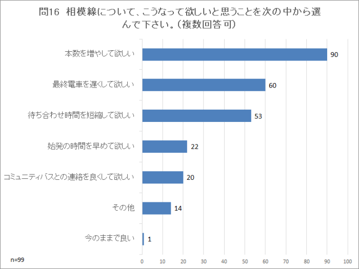 問16
