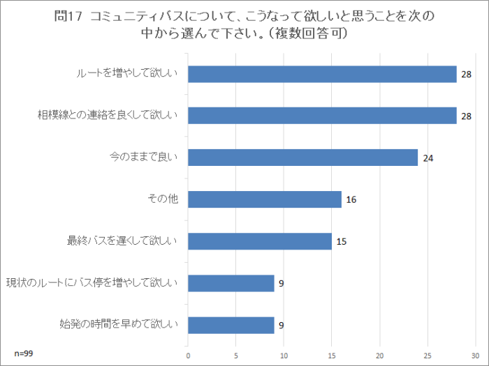 問17