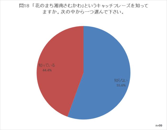 問18